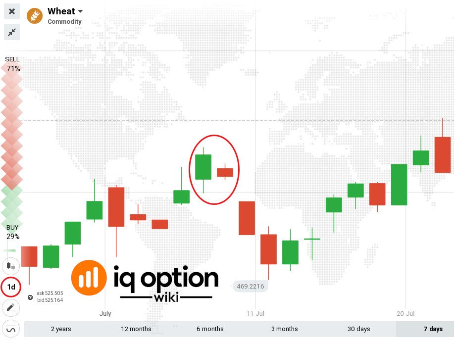 Guide for Using Harami Candles to Determine Top and Bottom of Trends on IQ Option 7