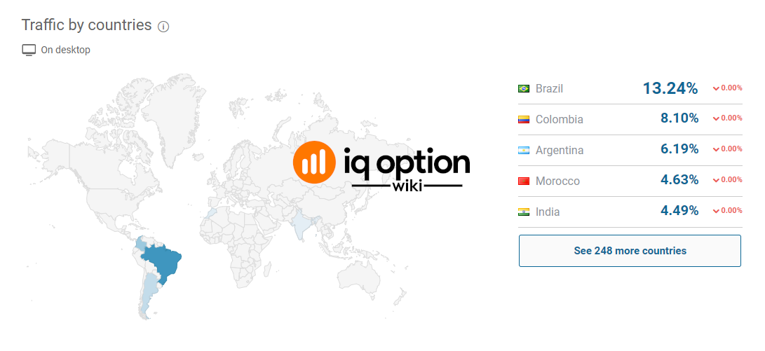 iq option trafic par pays