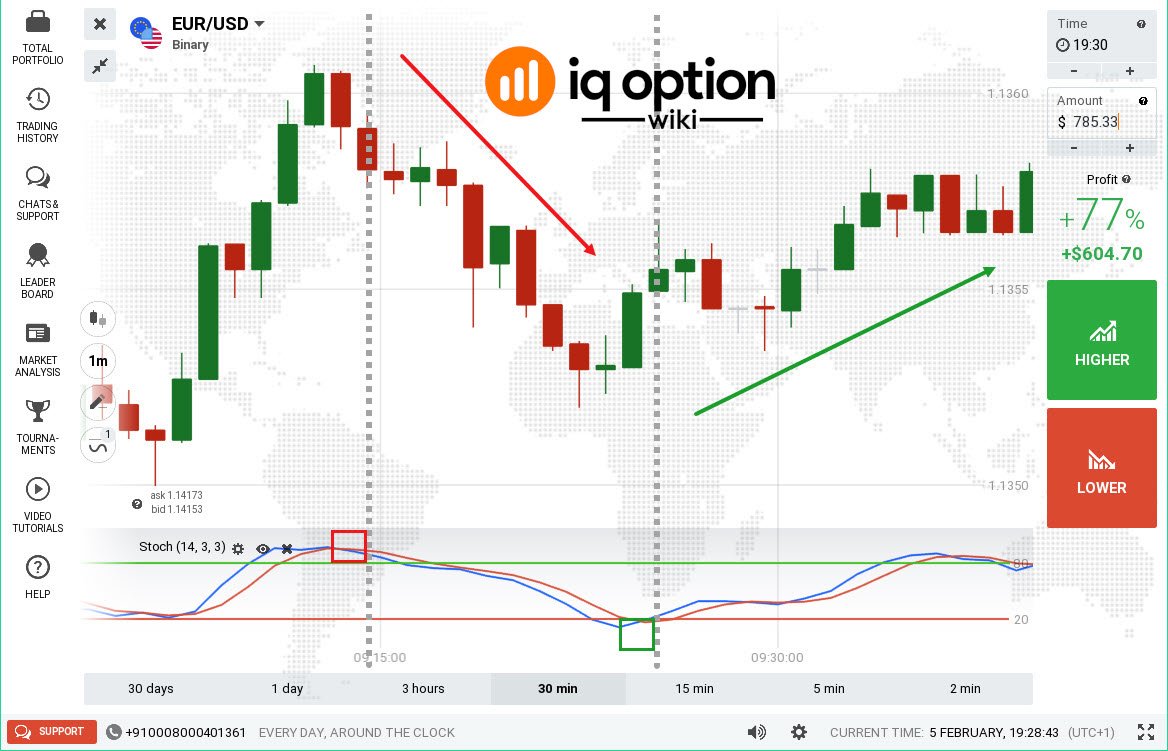 lessons on binary options trading
