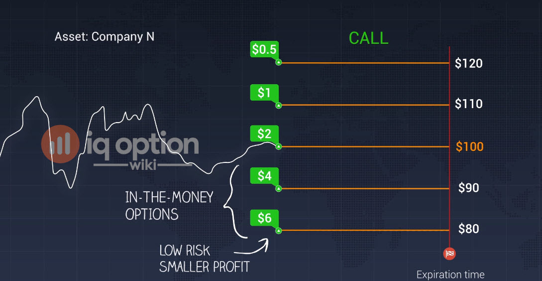In-the-money call option
