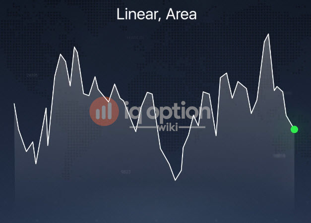 Linear, Area chart