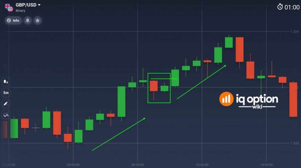 Using Inside Bar as a trend continuation pattern (uptrend)