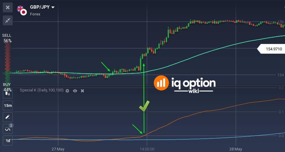 buy signal with Special K