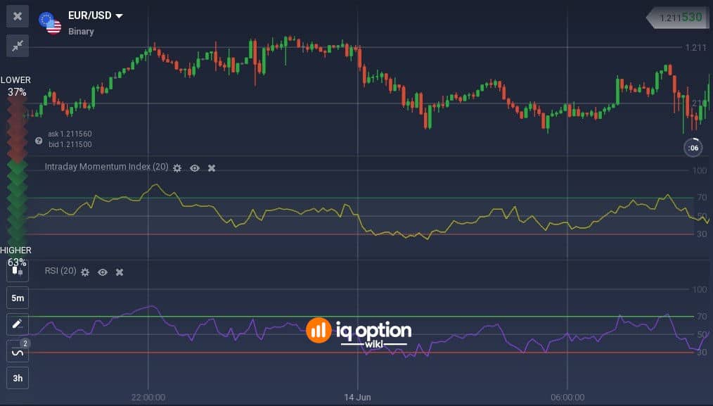 Comparison of IMI(20) with RSI(20)