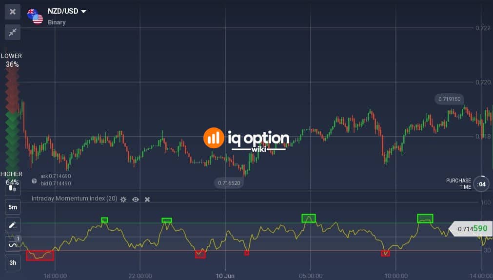 Overbought and oversold areas on Intraday Momentum Index