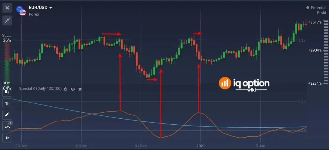 Special K is a lagging indicator