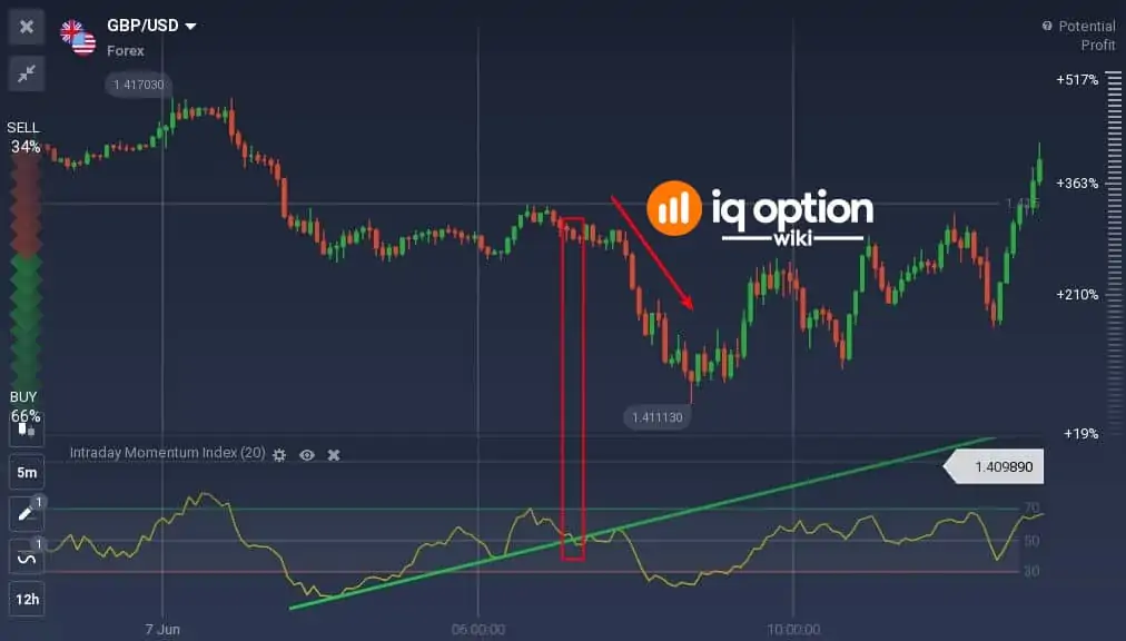 You can use trendlines in IMI indicator window