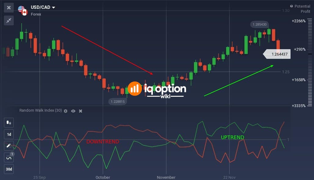 Strong downtrend and uptrend with RWI(30)