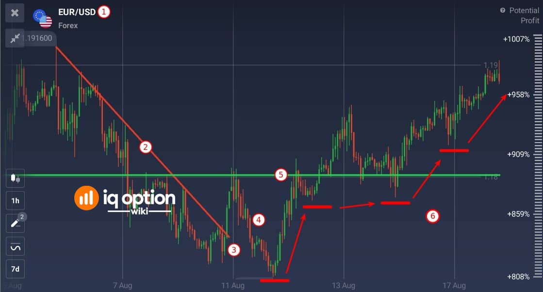 Step by step counter-trend strategy example on EURUSD hourly chart