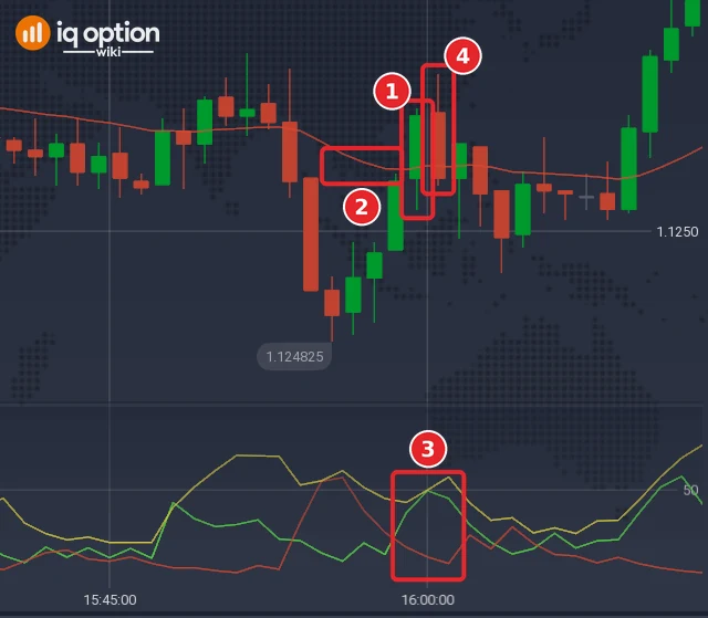 EUR/USD one-minute chart with a Higher signal that lost: signal candle (1), EMA 28 (2), +DI above -DI (3) and the candle the option ran through (4)