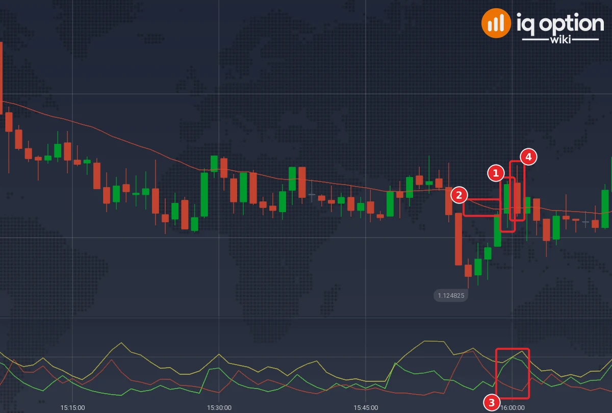 EUR/USD one-minute chart with a Higher signal that lost: signal candle (1), EMA 28 (2), +DI above -DI (3) and the candle the option ran through (4)