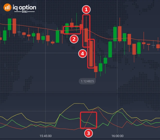 EUR/USD one-minute chart with a Lower signal: signal candle (1), EMA 28 (2), -DI above +DI (3) and the candle the option ran through (4)