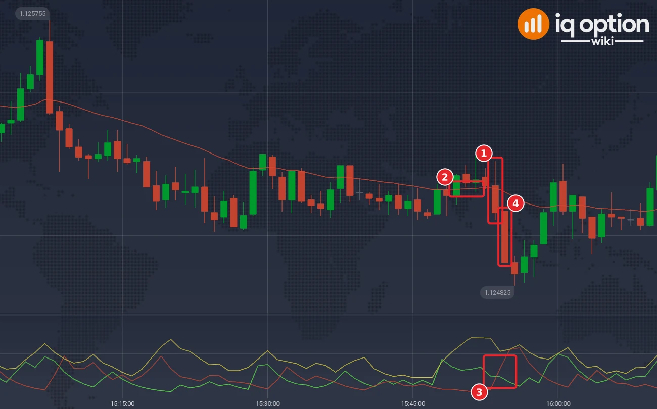 EUR/USD one-minute chart with a Lower signal: signal candle (1), EMA 28 (2), -DI above +DI (3) and the candle the option ran through (4)