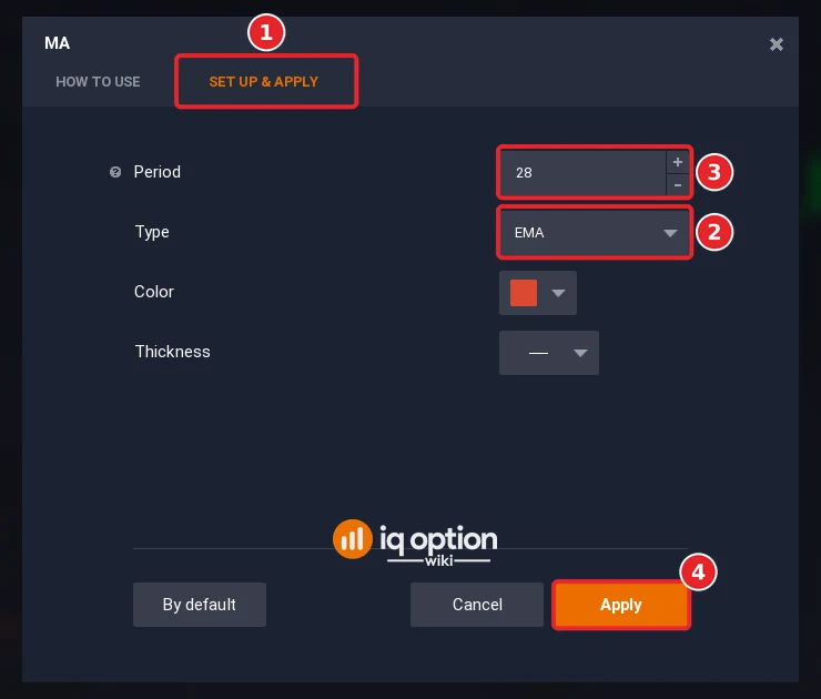 MA dialog with the Set up and apply tab (1), Type set to EMA (2), Period 28 (3) and the Apply button (4)