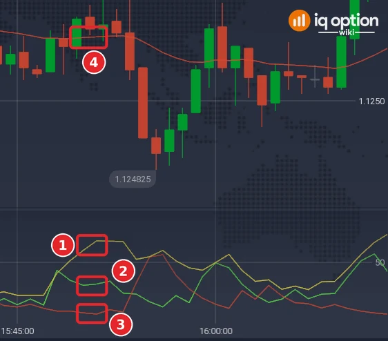 EUR/USD one-minute chart with the ADX (5) panel showing the main line (1), +DI (2) and -DI (3) and the EMA 28 on the price chart (4)