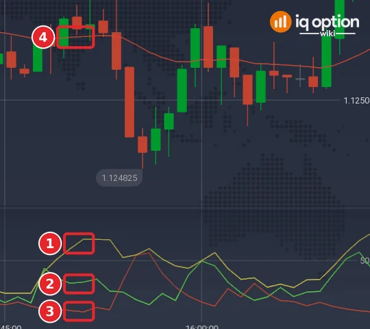EUR/USD one-minute chart with the ADX (5) panel showing the main line (1), +DI (2) and -DI (3) and the EMA 28 on the price chart (4)