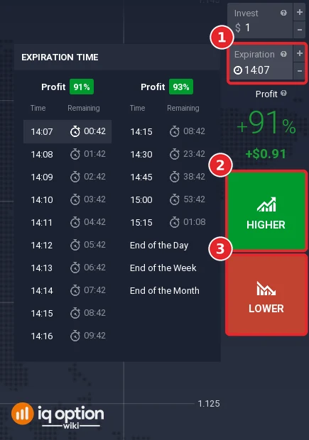 Trade panel with the Expiration box and its clock-time list (1), the Higher button (2) and the Lower button (3)