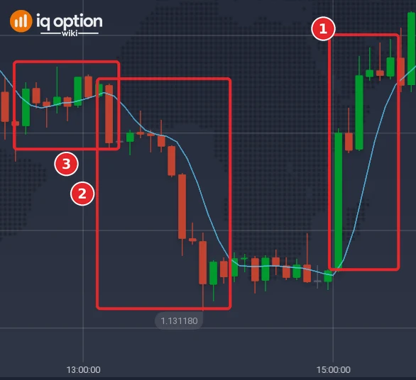 EUR/USD 5-minute chart of 29 September 2026 with the ALMA: the line sloping up with price above it (1), sloping down with price below it (2) and flat while price crosses it repeatedly (3)