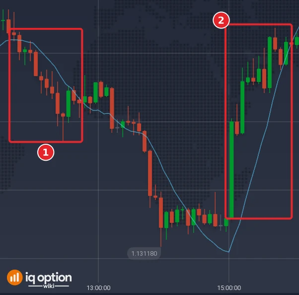 EUR/USD 5-minute chart of 29 September 2026 with the LSMA: the line sloping down with price below it (1) and sloping up with price above it (2)