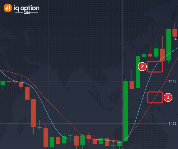 EUR/USD 5-minute chart with a Moving Average of type SMA and period 9 in red (1) next to the ALMA with period 9 in blue (2)
