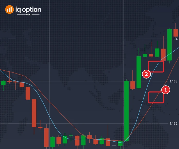 EUR/USD 5-minute chart with a Moving Average of type SMA and period 9 in red (1) next to the ALMA with period 9 in blue (2)