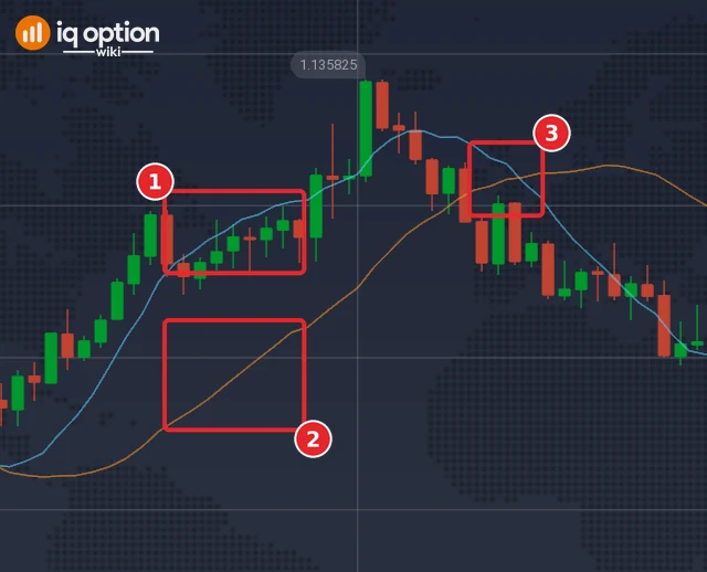 EUR/USD 5-minute chart of 29 September 2026 with an LSMA of period 20 in light blue (1), an LSMA of period 50 in orange (2) and the point where the two cross (3)