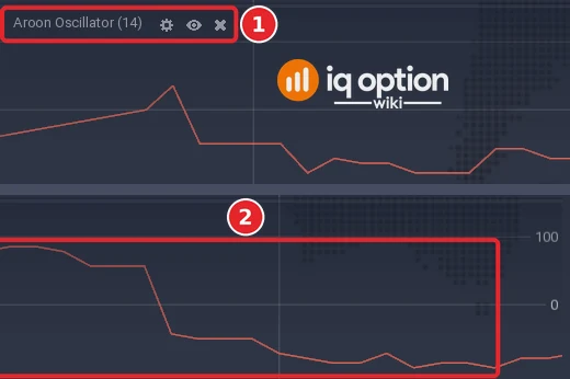 EUR/USD 5-minute chart: the left end of the Aroon Oscillator panel with its title (1), and its right end with the red oscillator line around the zero line (2) and the scale