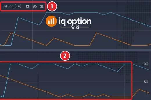 EUR/USD 5-minute chart: the left end of the Aroon panel with its title (1), and its right end with the lines (2) and the scale