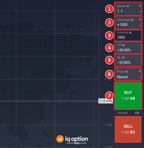 IQ Option forex order panel for EUR/USD with Invest 1 dollar, Leverage x1000, Volume 1000, TP +50.00 percent, SL -25.00 percent, Price on Market and the Buy button