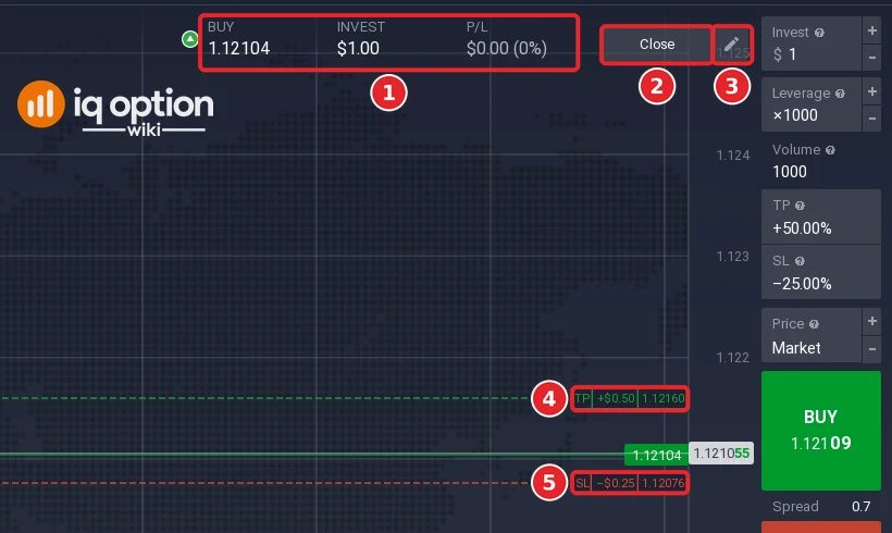 IQ Option bar of an open EUR/USD buy position with entry price 1.12104, invested 1.00 dollar, profit and loss 0.00, Close and edit buttons, and the TP +$0.50 and SL -$0.25 labels on the chart