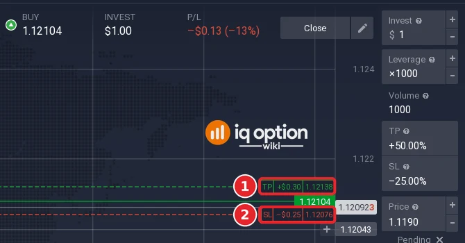 IQ Option chart of the open EUR/USD position after the edit, with the take profit label changed to +$0.30 at 1.12138 and the stop loss label still -$0.25 at 1.12076