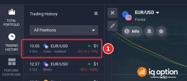 IQ Option Trading History panel listing the closed EUR/USD forex isolated position of 1 dollar with a result of -$0.15 (-15%)