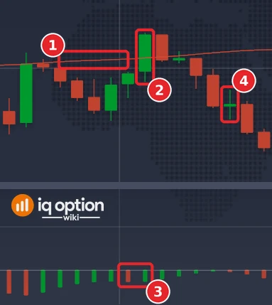 EUR/USD 1-minute candles on 2 October with the SMA 100 and the Awesome Oscillator: the rising SMA 100 (1), the candle it cuts at 17:31 (2), the green Awesome Oscillator bar (3) and the candle that ends the 5-minute trade (4)