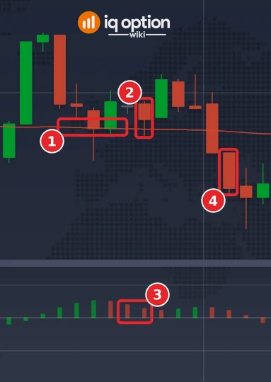 EUR/USD 1-minute candles on 4 October with the SMA 100 and the Awesome Oscillator: the falling SMA 100 (1), the candle it cuts at 19:56 (2), the red Awesome Oscillator bar (3) and the candle that ends the 5-minute trade (4)