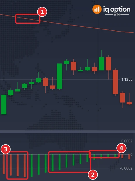 EUR/USD 1-minute chart with the SMA 100 (1) over the candles and the Awesome Oscillator panel under them: green bars (2), red bars (3) and the zero line (4)