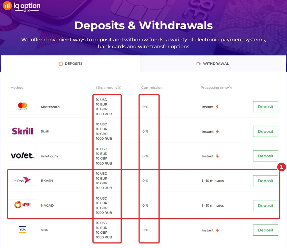 IQ Option deposits page for a Bangladeshi account: $10 minimum, 0% commission, BKASH and NAGAD at 1 to 10 minutes