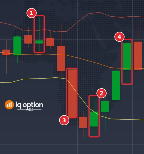 EUR/USD 1-minute candles on 2 October with Bollinger Bands (20, 2): the bullish candle at 15:51 that the upper band crosses (1), the candle that ends its 5-minute trade (2), the bearish candle at 15:54 that the lower band crosses (3) and the candle that ends its trade (4)