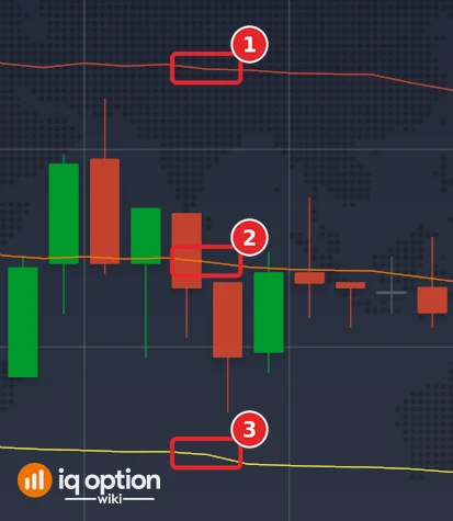 EUR/USD 1-minute chart with Bollinger Bands (20, 2): the upper band (1), the middle line (2) and the lower band (3)