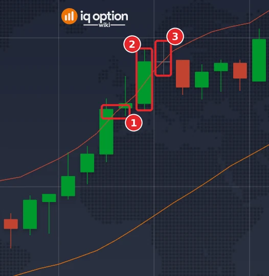 EUR/USD 1-minute candles on 2 October with Bollinger Bands (20, 2): the upper band (1), the candle at 16:24 that closes above it and above the highest high of the previous 60 candles (2) and the candle that ends the 1-minute trade (3)