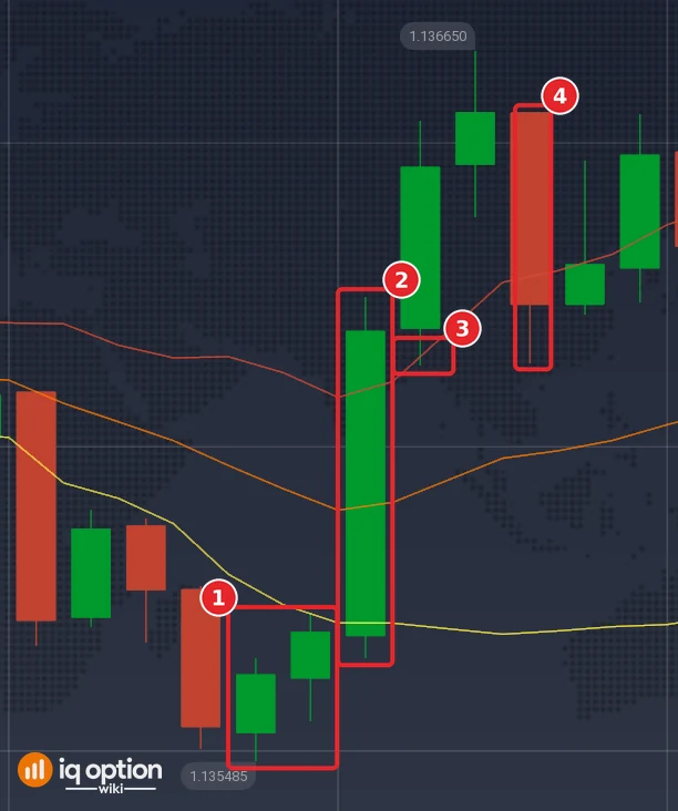EUR/USD 5-minute candles with Bollinger Bands (14, 1) on 29 September: the two candles before the signal (1), the signal candle that closes over the upper band (2), the upper band (3) and the candle that ends the 15-minute trade (4)