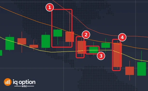 EUR/USD 5-minute candles with Bollinger Bands (14, 1) on 29 September: the two candles before the signal (1), the signal candle that closes under the lower band (2), the lower band (3) and the candle that ends the 15-minute trade (4)