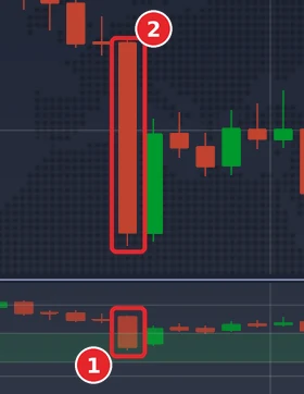 EUR/USD 5-minute chart with the Belkhayate candle that closes below -4 (1) and the price candle it belongs to (2)