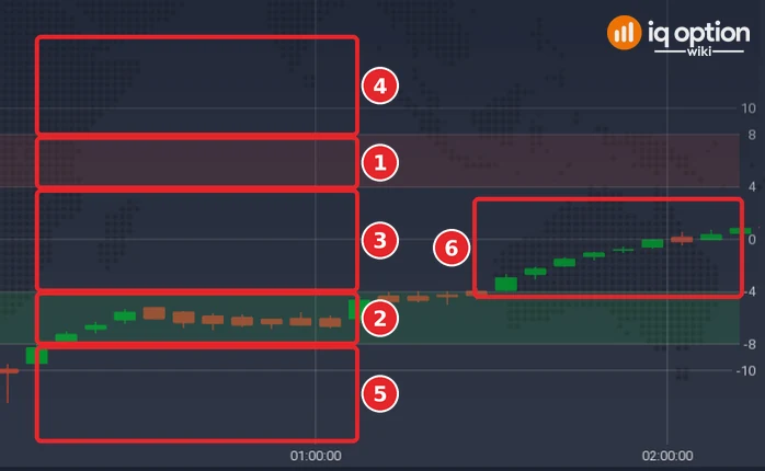 Belkhayate Timing panel made taller, with the red area (1), the green area (2), the middle area (3), the upper area (4), the lower area (5) and the Belkhayate candles (6)