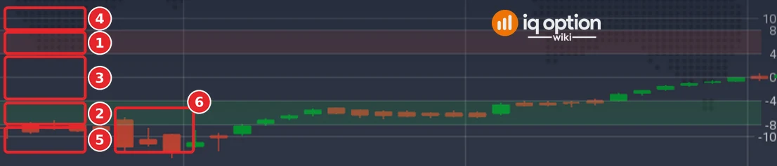 Belkhayate Timing panel with the red area (1), the green area (2), the middle area (3), the upper area (4), the lower area (5) and the Belkhayate candles (6)