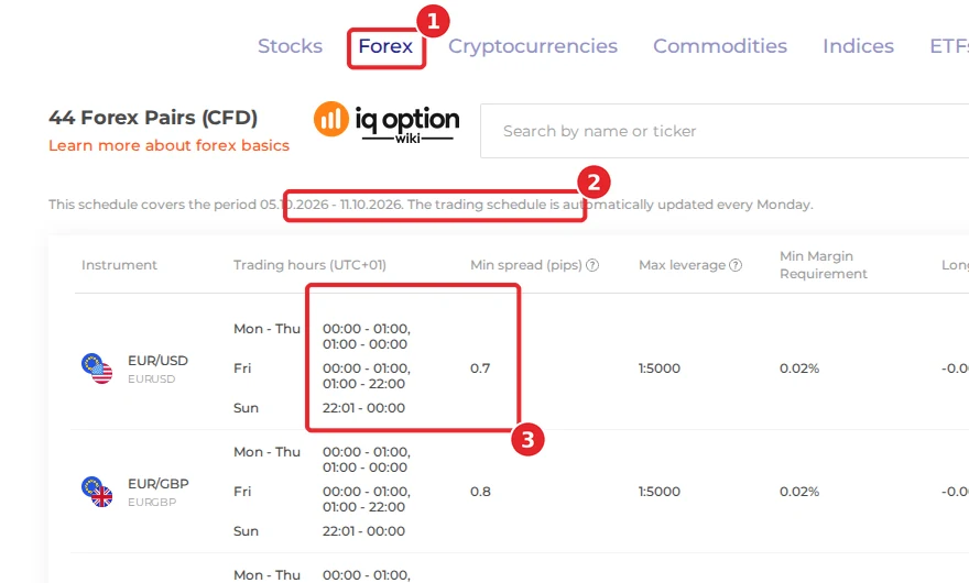 IQ Option Trading Specifications page, Forex tab, with the schedule period and the trading hours in UTC+01 for EUR/USD
