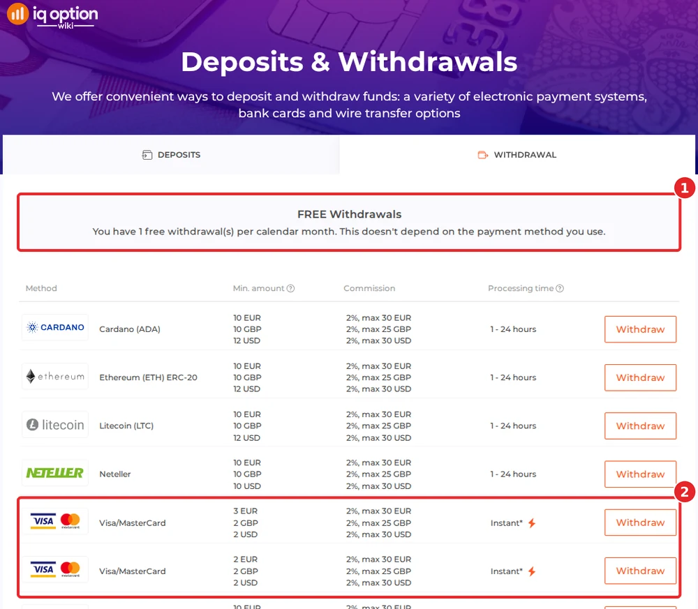 IQ Option's withdrawals page for a Bhutan account: one free withdrawal a month and the two Visa/MasterCard rows from 2 dollars