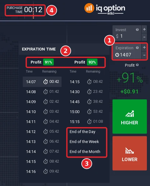 Binary Expiration time list with the Expiration box (1), the payout above each column (2), the End of the Day, Week and Month entries (3) and the purchase time countdown (4)