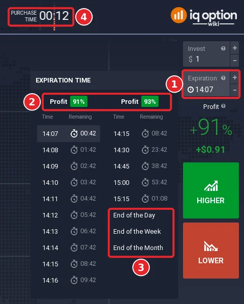 Binary Expiration time list with the Expiration box (1), the payout above each column (2), the End of the Day, Week and Month entries (3) and the purchase time countdown (4)