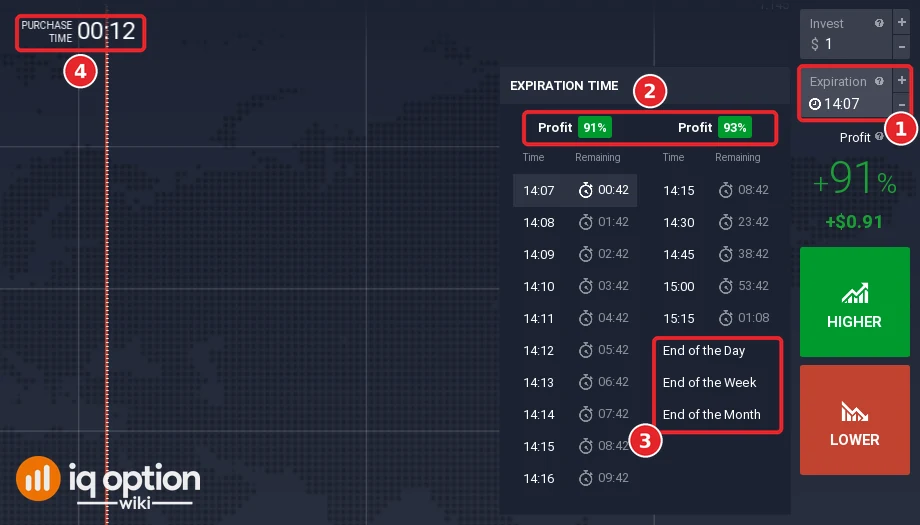 Binary Expiration time list with the Expiration box (1), the payout above each column (2), the End of the Day, Week and Month entries (3) and the purchase time countdown (4)