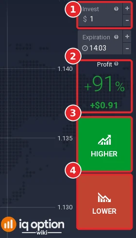 Order panel with the Invest box (1), the payout and profit (2), the Higher button (3) and the Lower button (4)